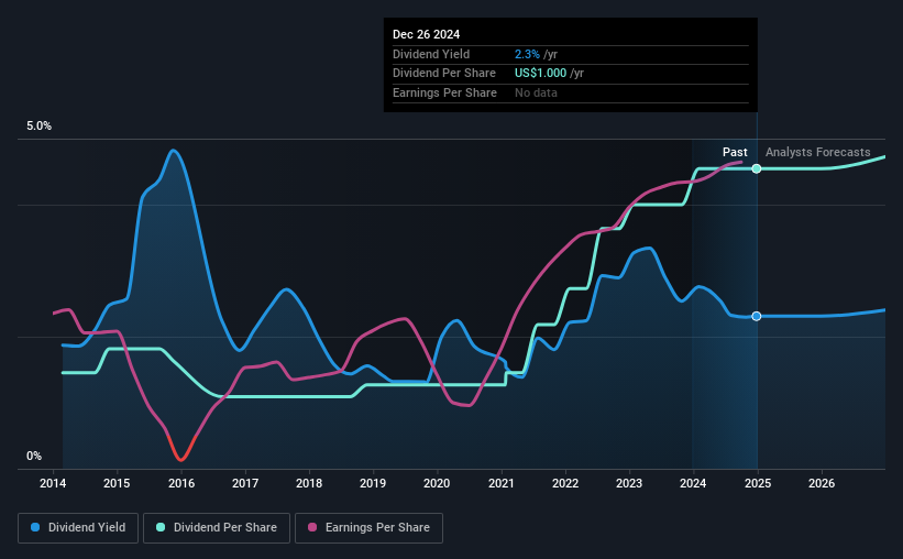 historic-dividend