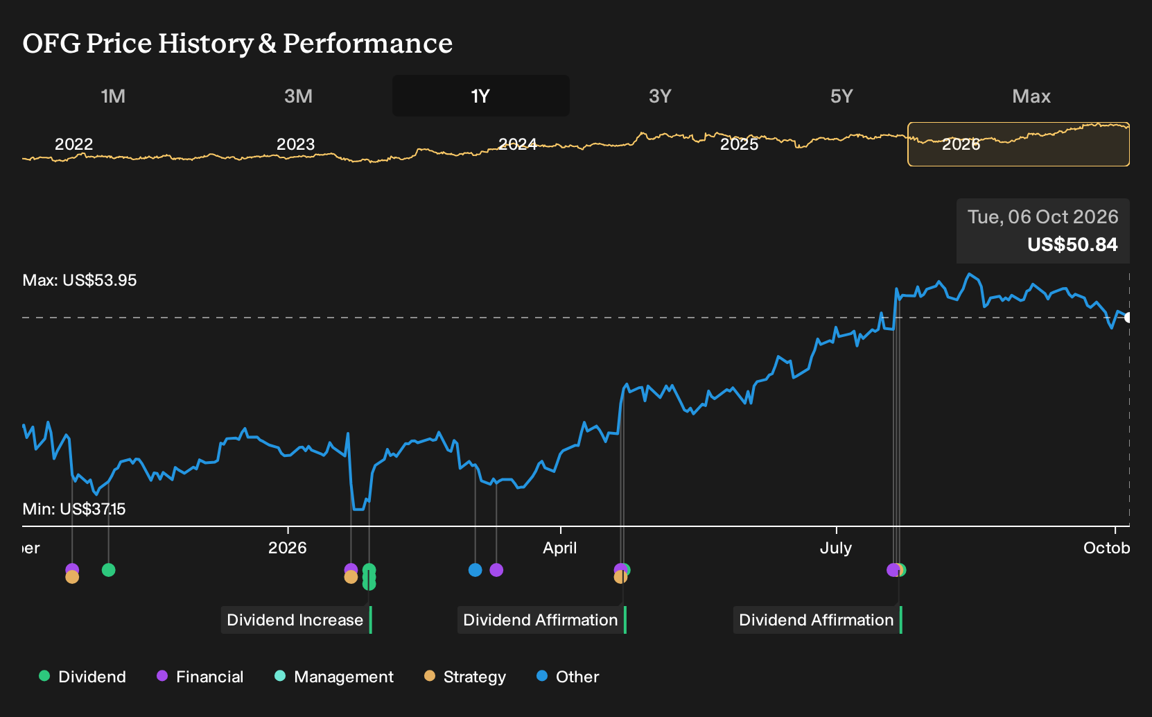NYSE:OFG 1-Year Stock Price Chart