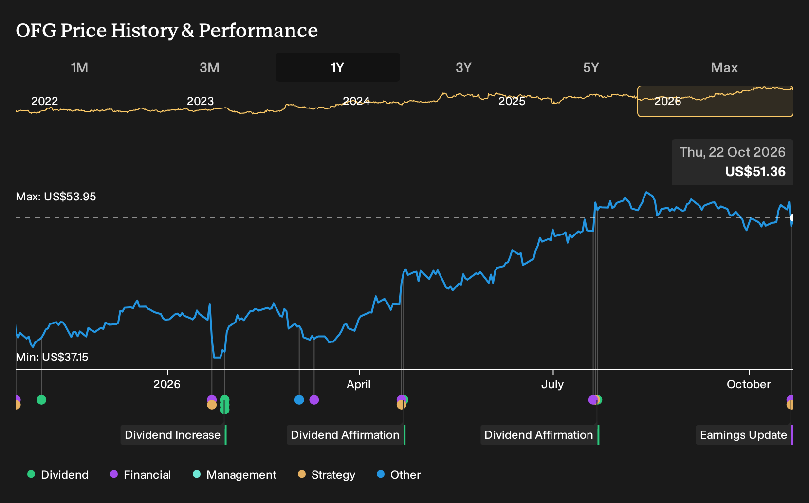 NYSE:OFG 1-Year Stock Price Chart