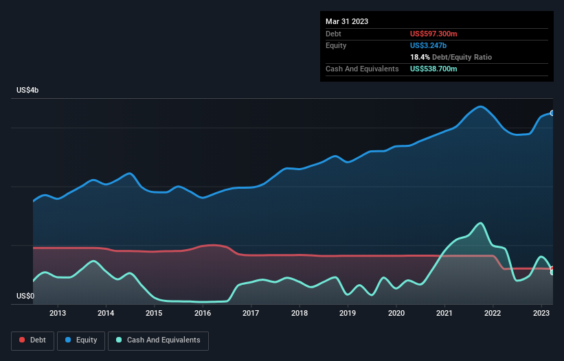 debt-equity-history-analysis