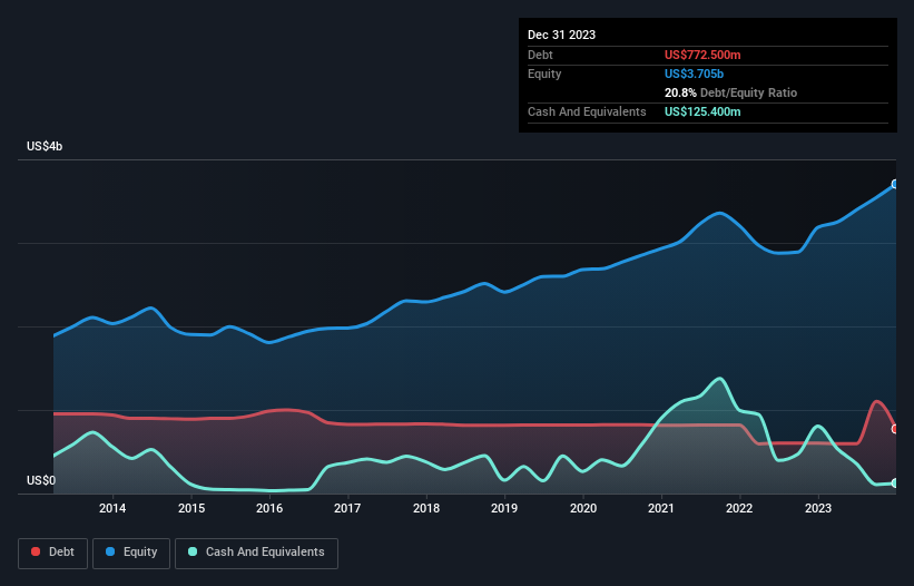 debt-equity-history-analysis