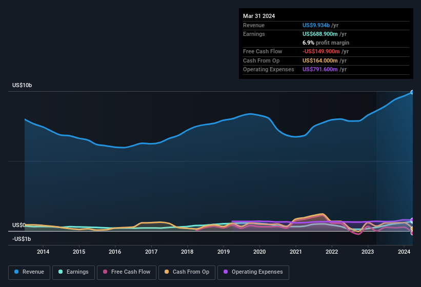 earnings-and-revenue-history