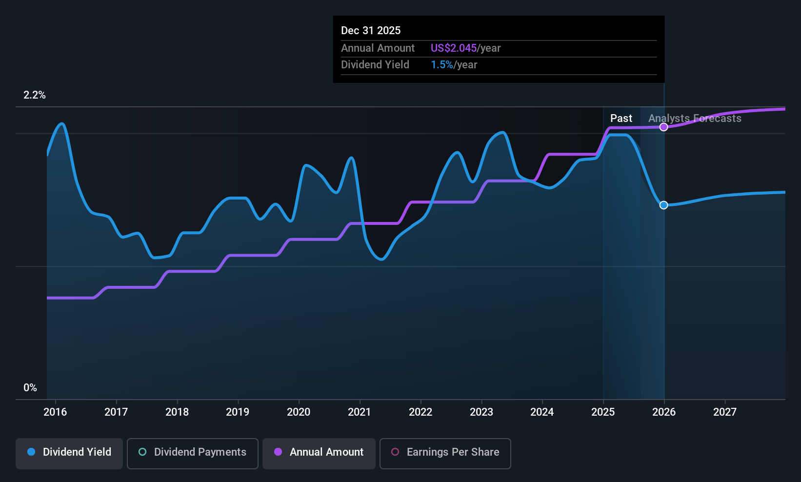 historic-dividend