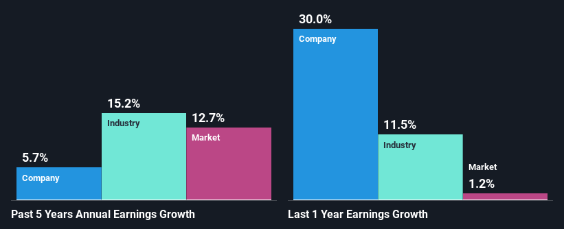 past-earnings-growth