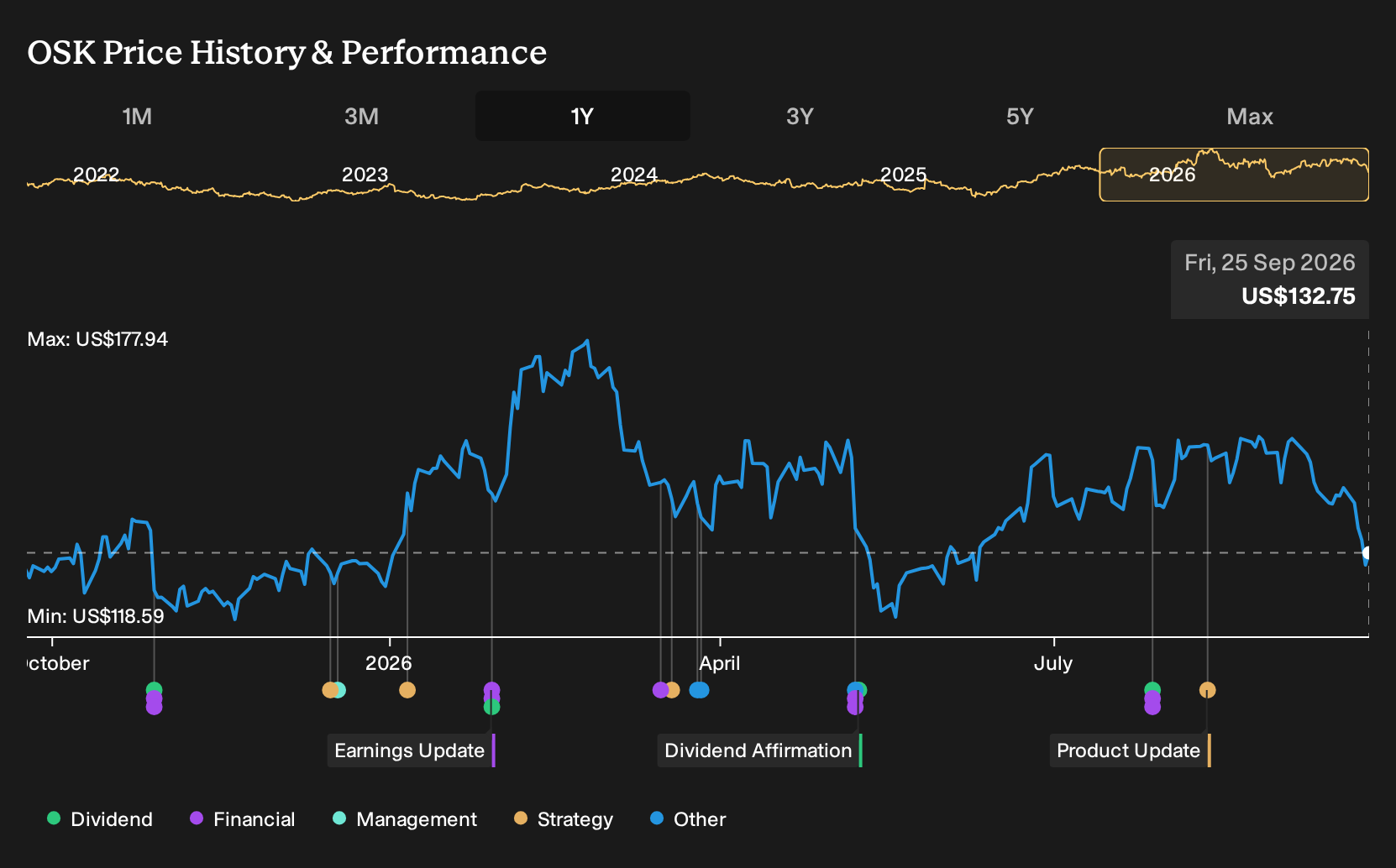 NYSE:OSK 1-Year Stock Price Chart