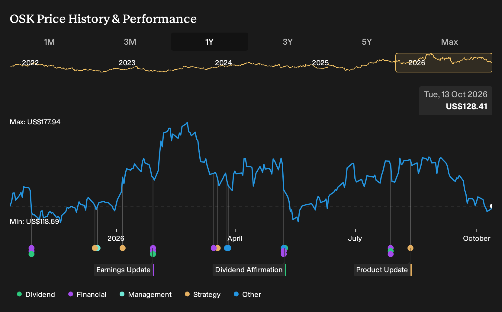NYSE:OSK 1-Year Stock Price Chart