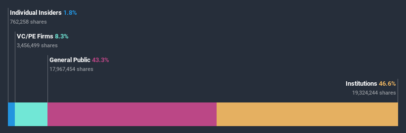 ownership-breakdown