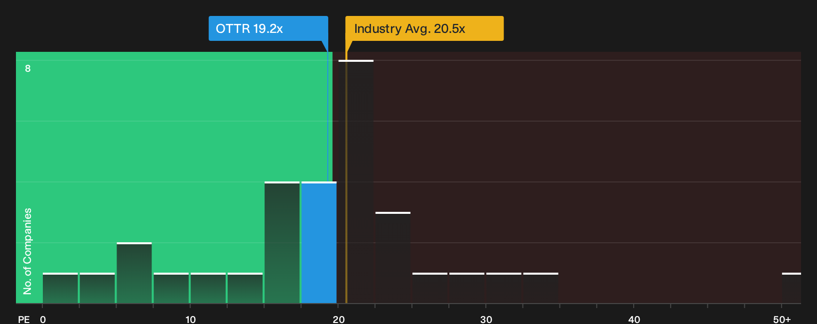 NasdaqGS:OTTR P/E Ratio as at Oct 2026