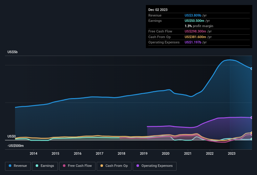 earnings-and-revenue-history