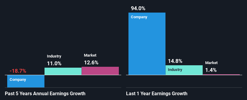 past-earnings-growth