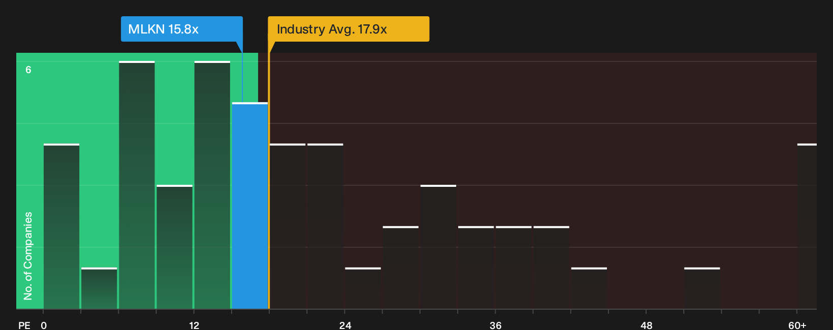 NasdaqGS:MLKN P/E Ratio as at Sep 2026
