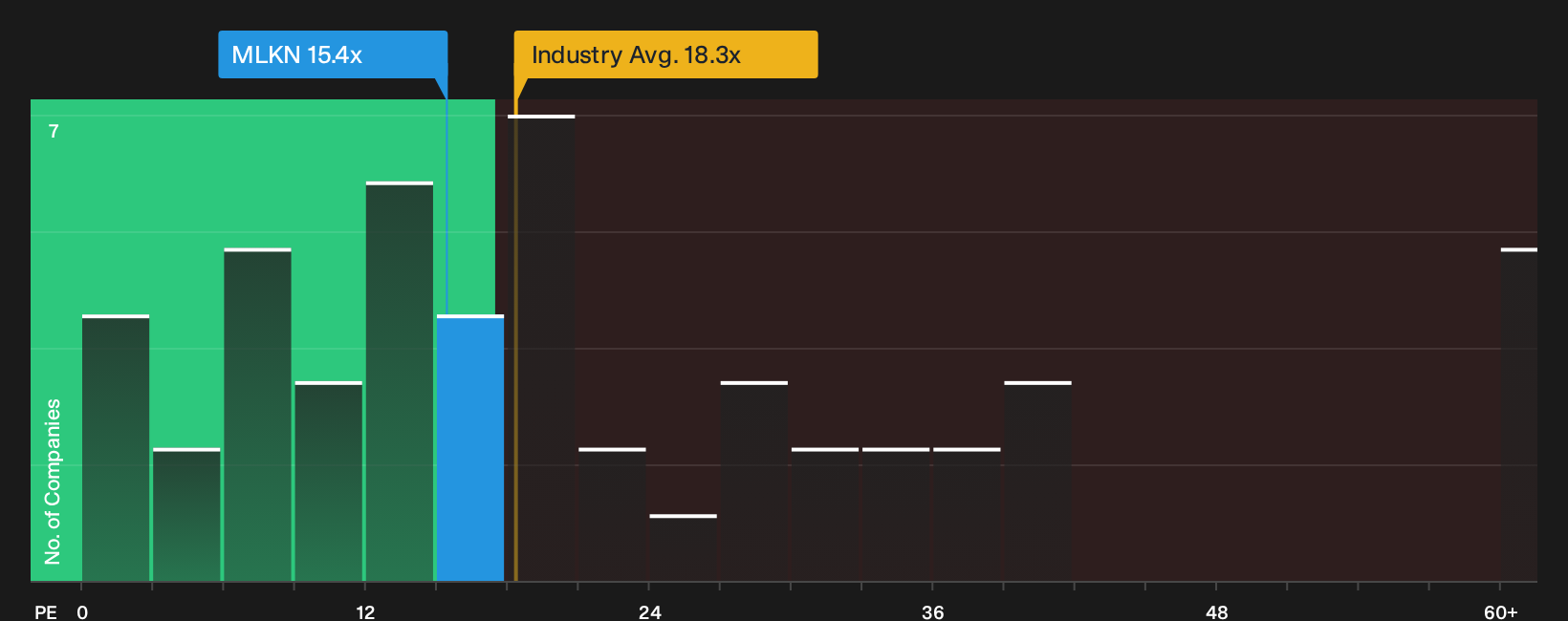 NasdaqGS:MLKN P/E Ratio as at Sep 2026