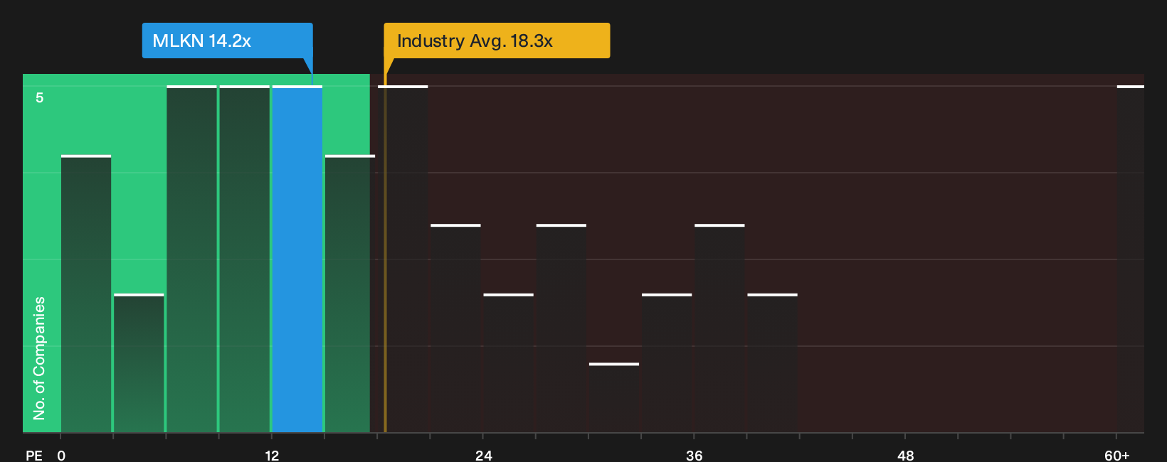 NasdaqGS:MLKN P/E Ratio as at Oct 2026