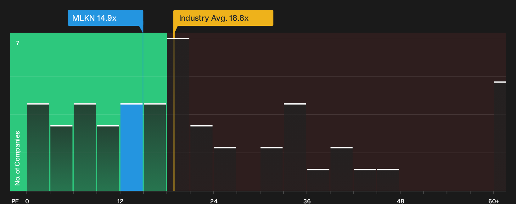 NasdaqGS:MLKN P/E Ratio as at Oct 2026