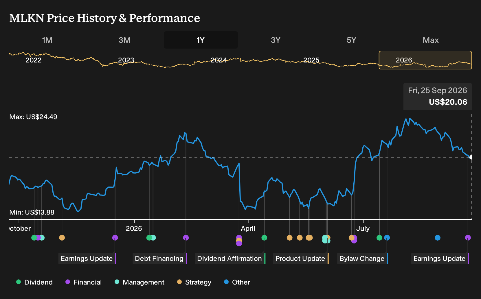 NasdaqGS:MLKN 1-Year Stock Price Chart