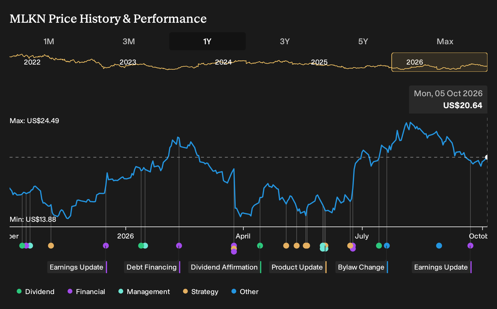 NasdaqGS:MLKN 1-Year Stock Price Chart