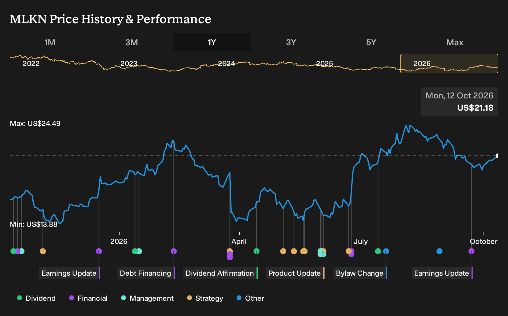 NasdaqGS:MLKN 1-Year Stock Price Chart