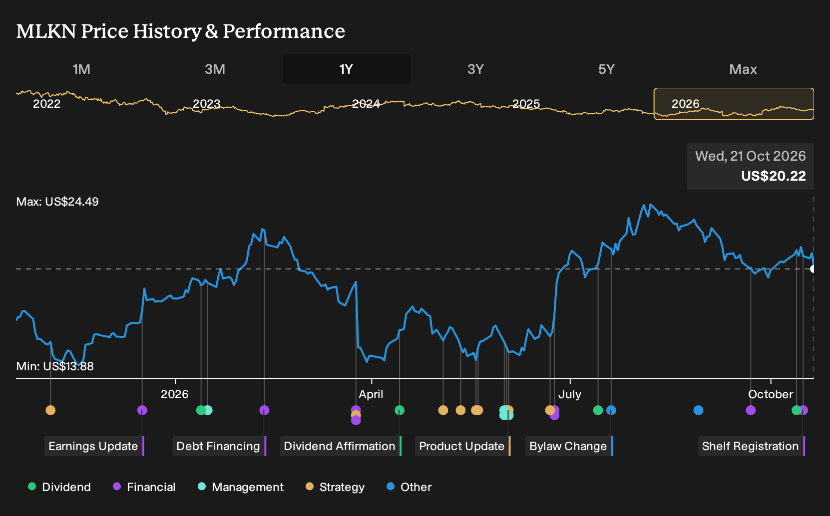 NasdaqGS:MLKN 1-Year Stock Price Chart