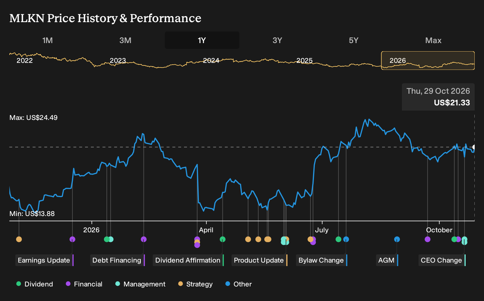 NasdaqGS:MLKN 1-Year Stock Price Chart