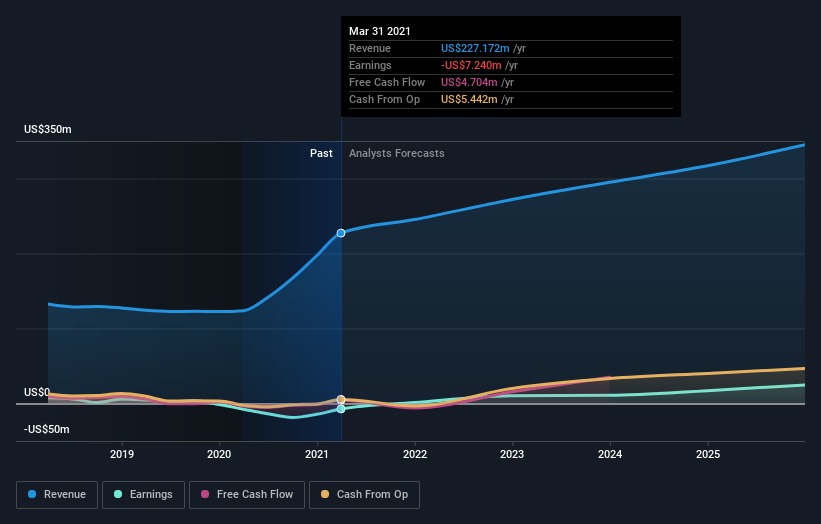 Should You Think About Buying Heska Corporation (NASDAQ:HSKA) Now? | Nasdaq