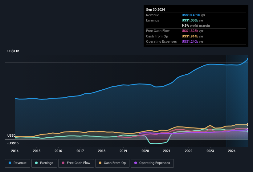 earnings-and-revenue-history