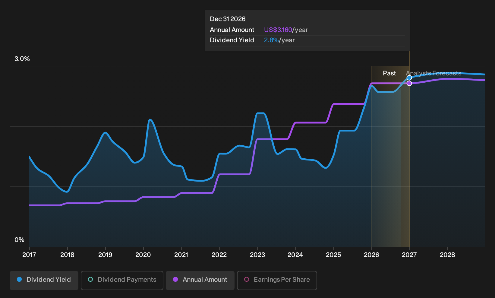historic-dividend