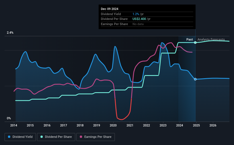 historic-dividend