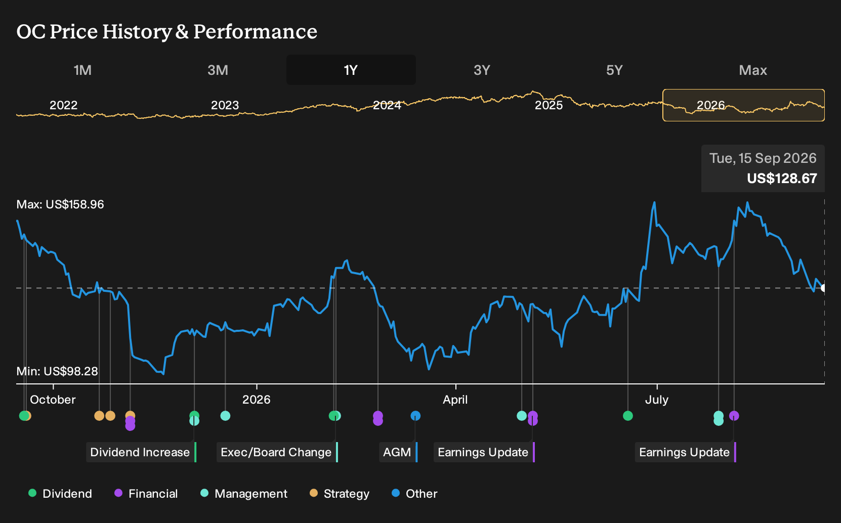 NYSE:OC 1-Year Stock Price Chart