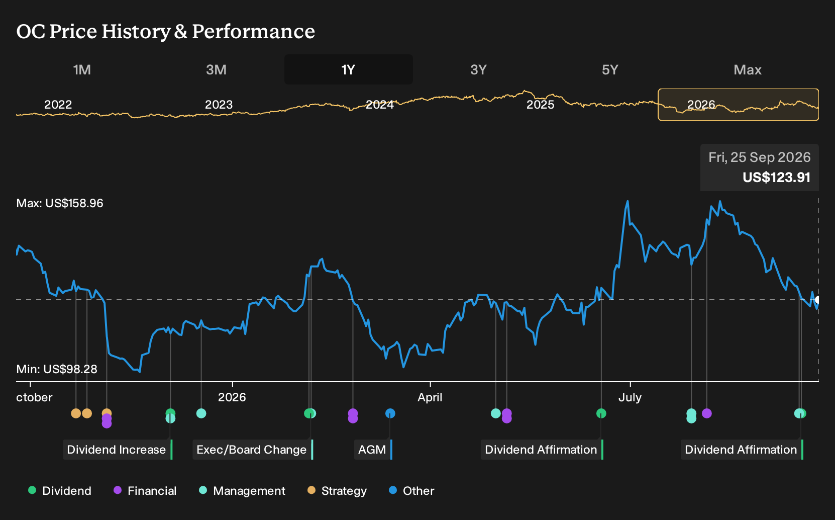 NYSE:OC 1-Year Stock Price Chart