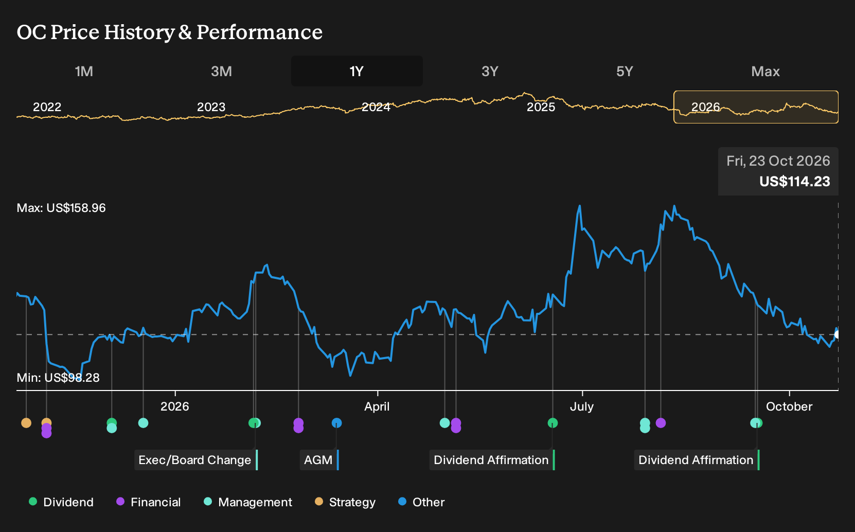 NYSE:OC 1-Year Stock Price Chart
