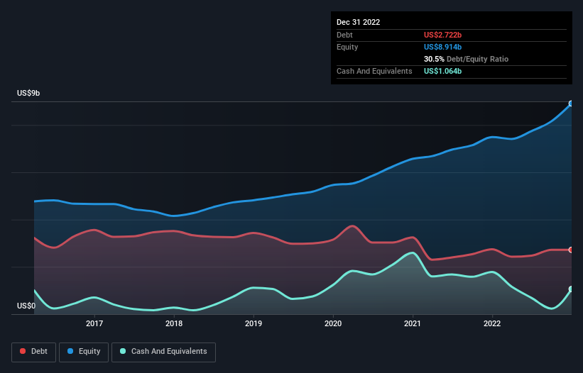 debt-equity-history-analysis