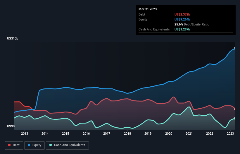 debt-equity-history-analysis