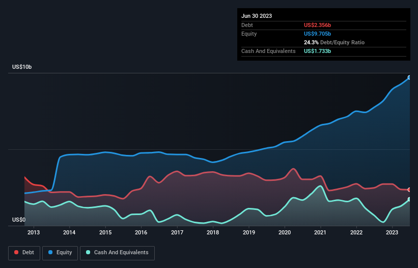 debt-equity-history-analysis