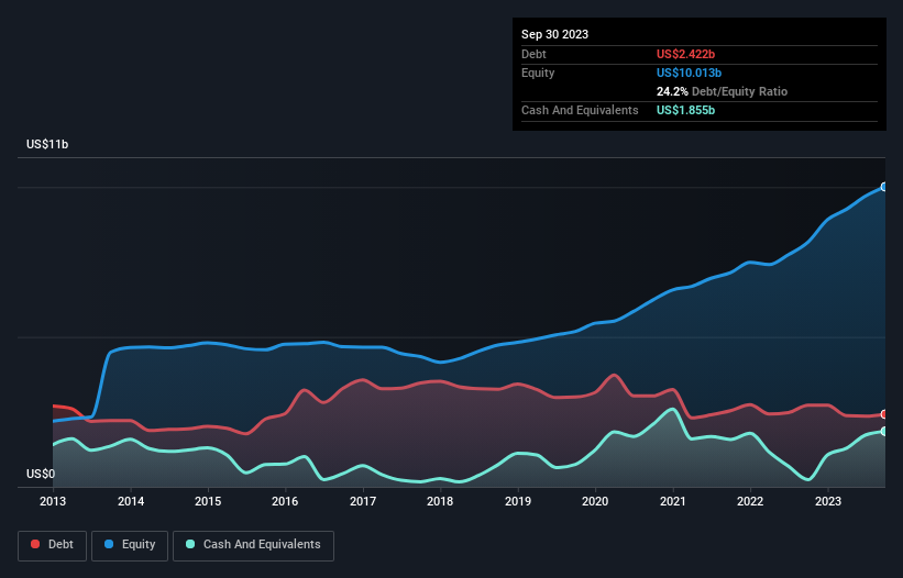 debt-equity-history-analysis