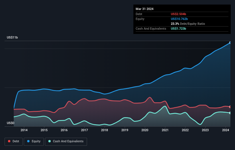 debt-equity-history-analysis