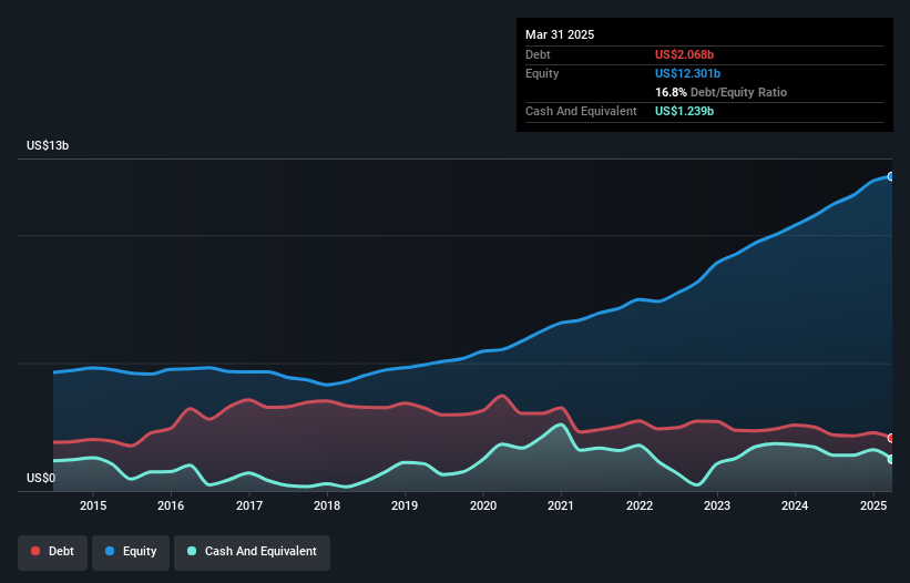 debt-equity-history-analysis