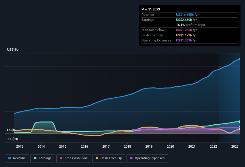 earnings-and-revenue-history