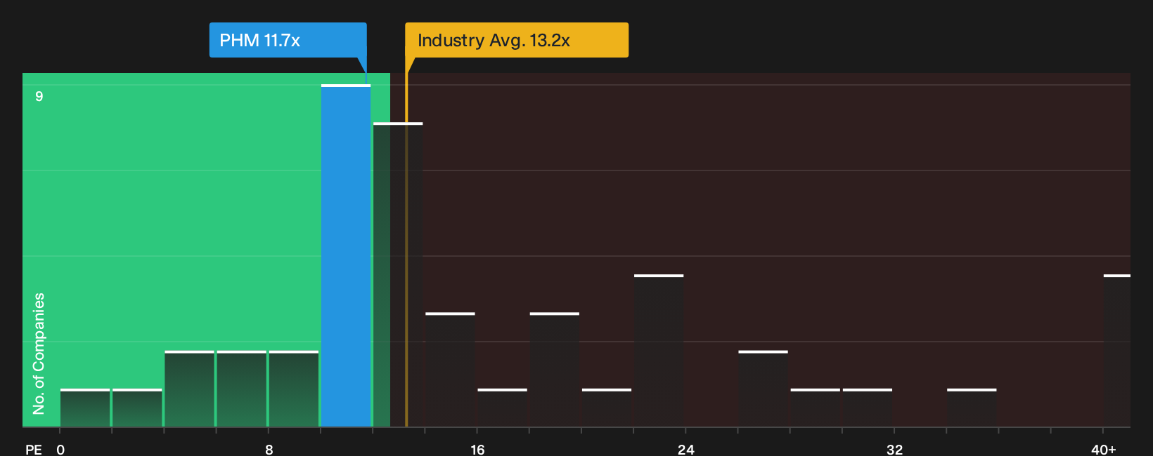 NYSE:PHM P/E Ratio as at Sep 2026