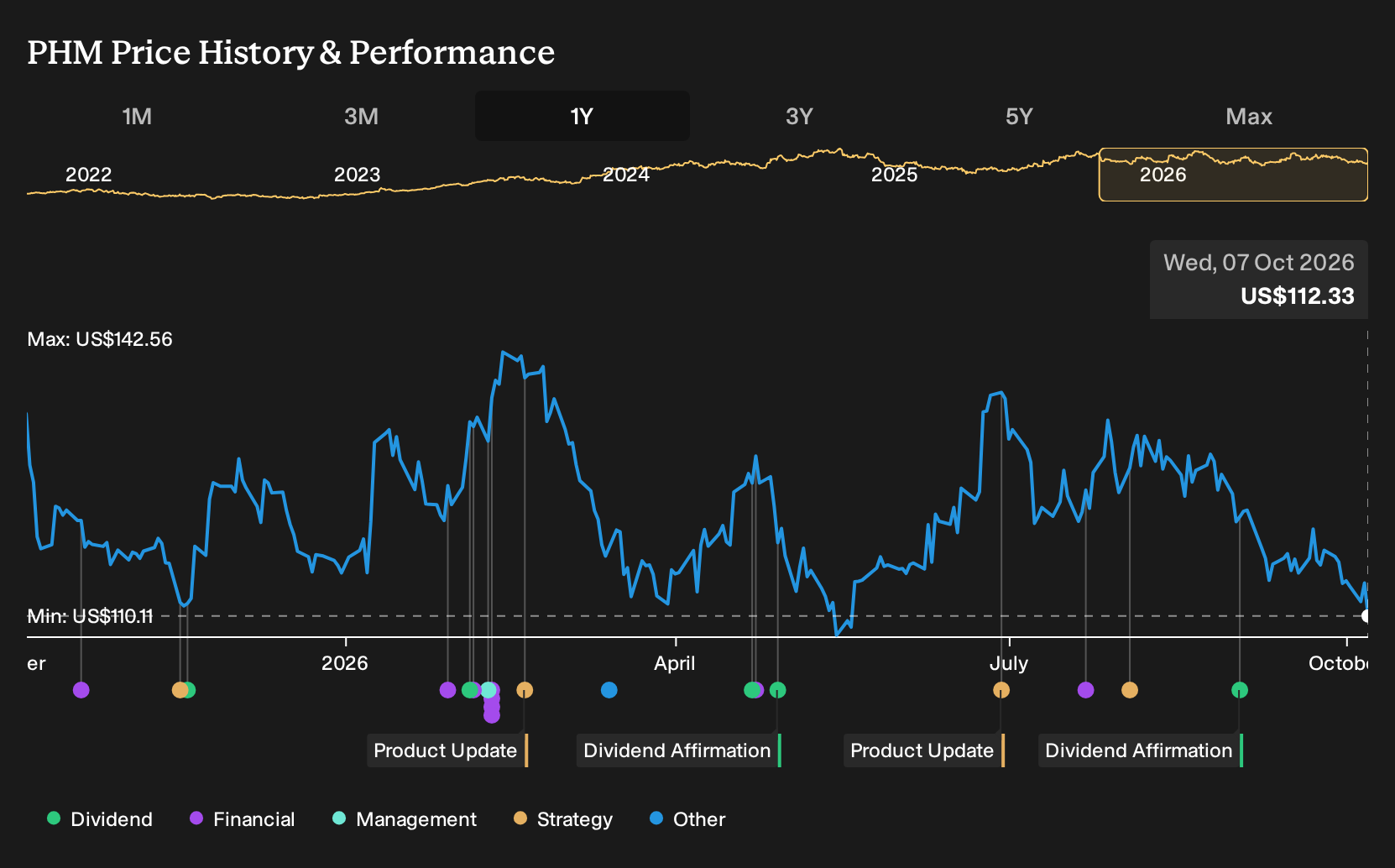 NYSE:PHM 1-Year Stock Price Chart