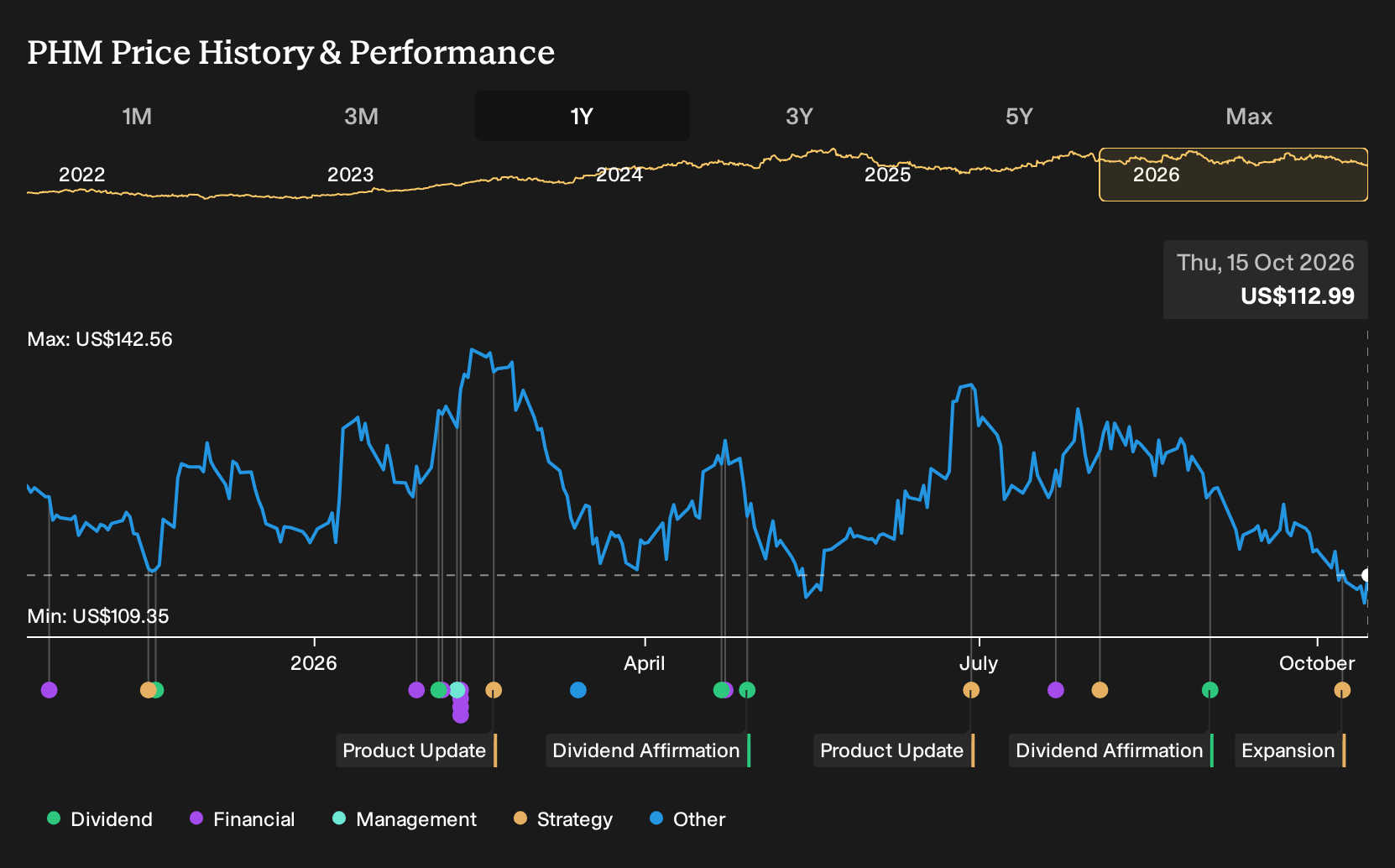 NYSE:PHM 1-Year Stock Price Chart