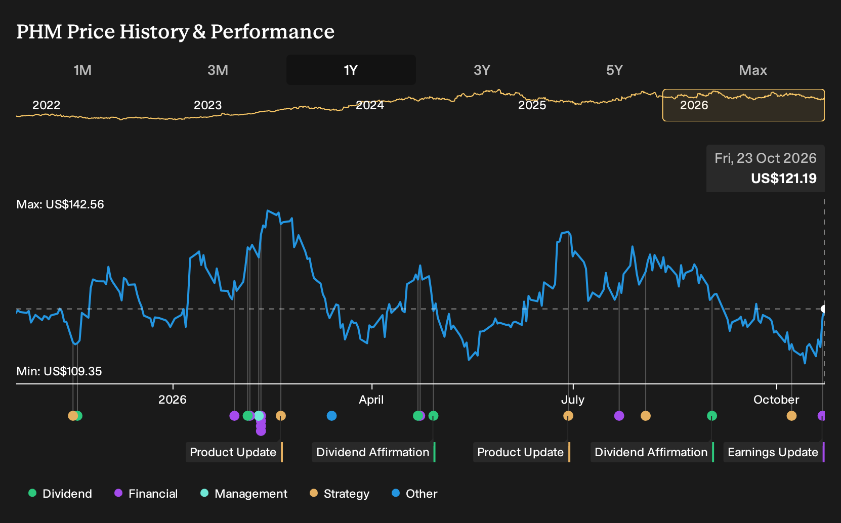 NYSE:PHM 1-Year Stock Price Chart