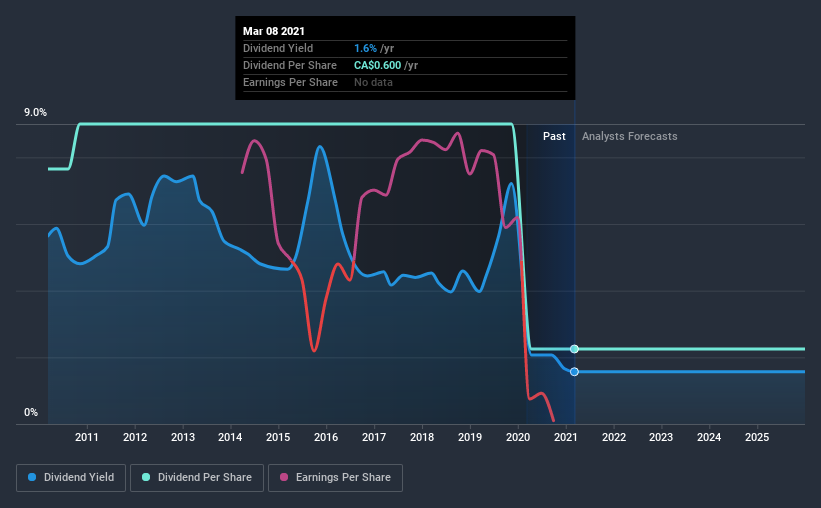 historic-dividend