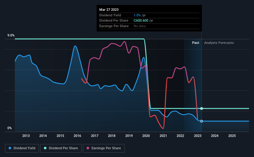 historic-dividend