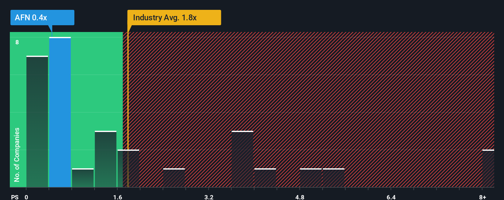 ps-multiple-vs-industry