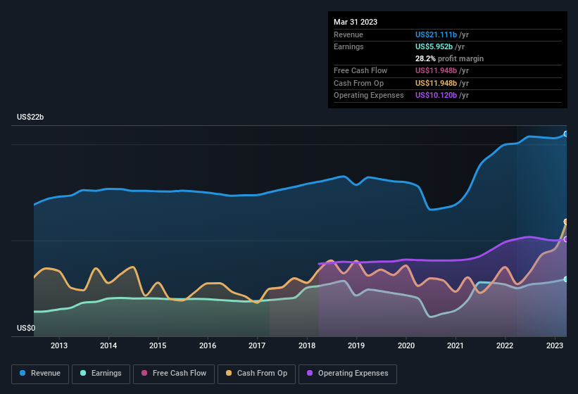 earnings-and-revenue-history