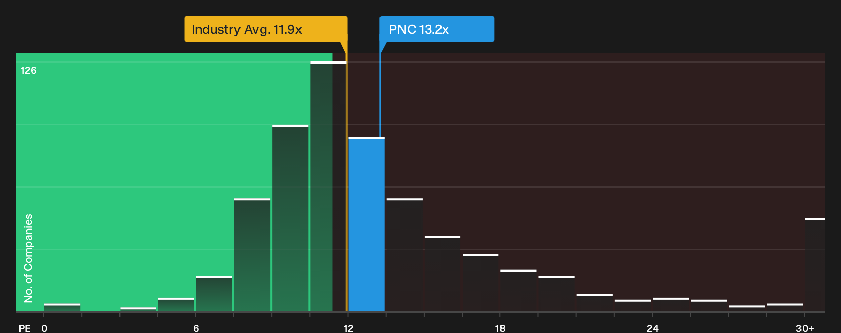 NYSE:PNC P/E Ratio as at Sep 2026