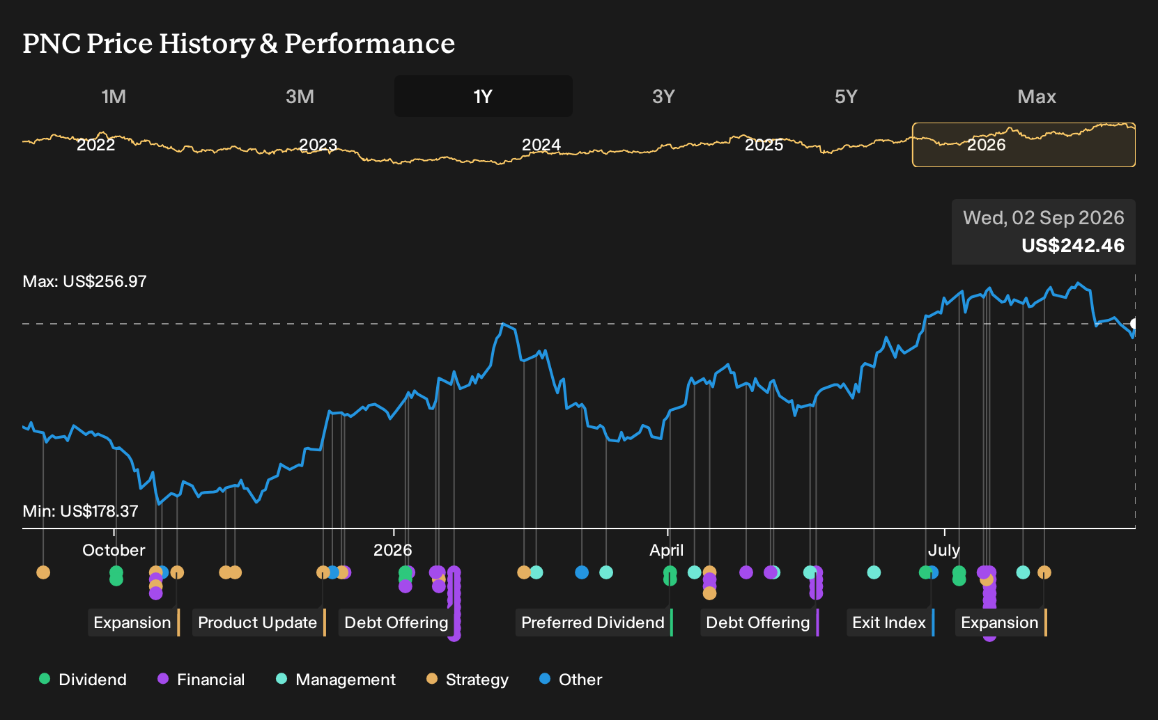 PNC 1-Year Stock Price Chart