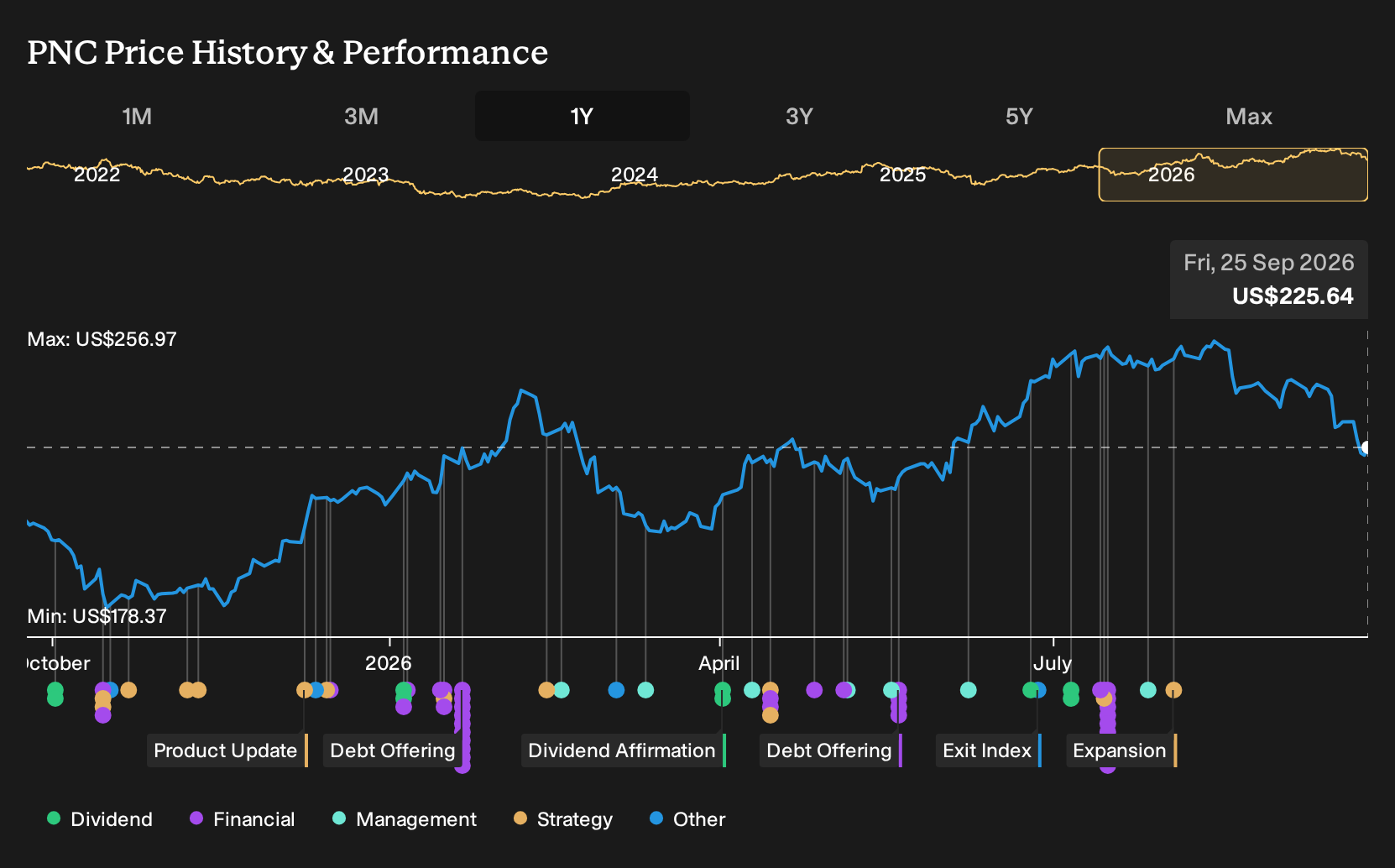 NYSE:PNC 1-Year Stock Price Chart
