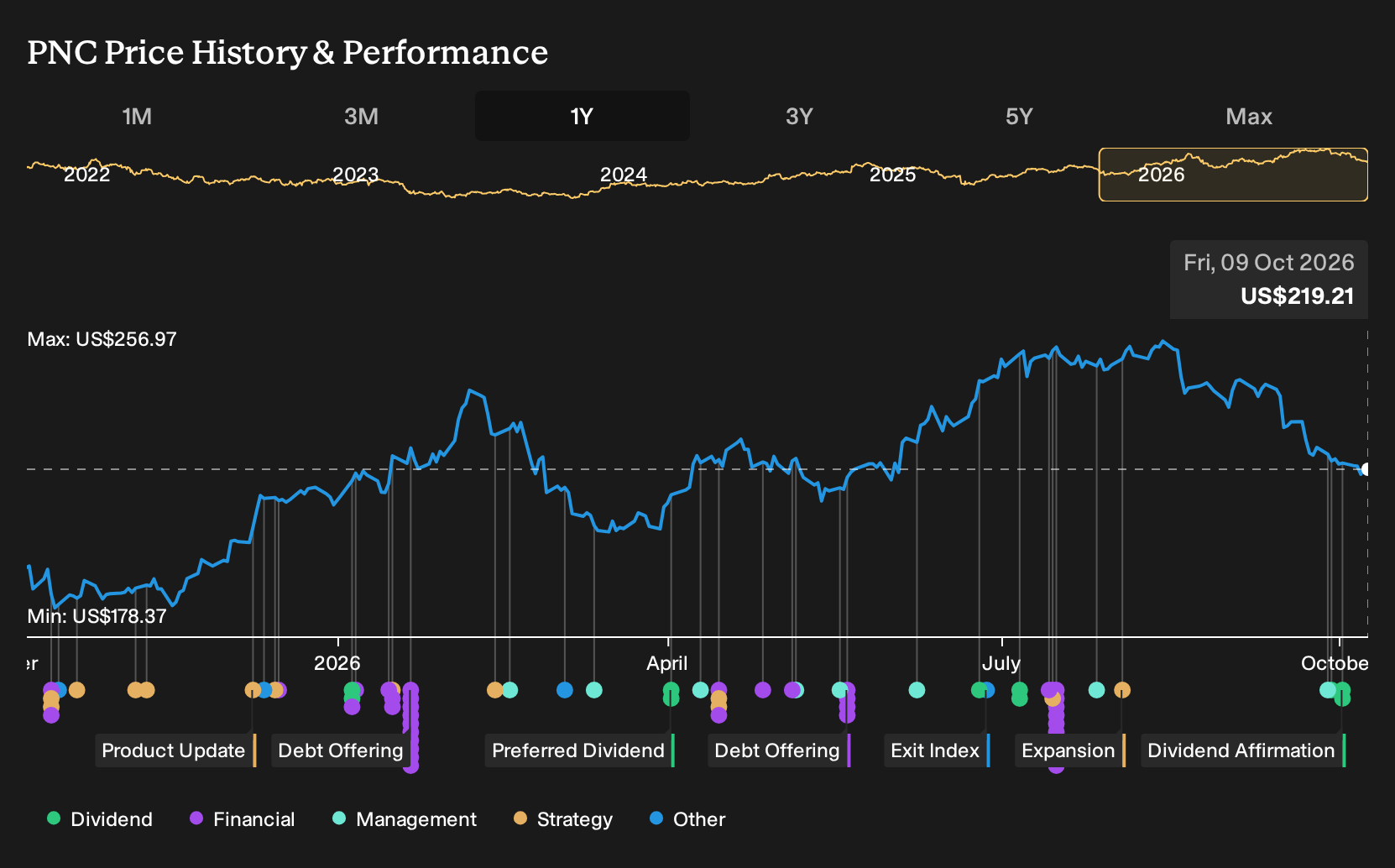 NYSE:PNC 1-Year Stock Price Chart