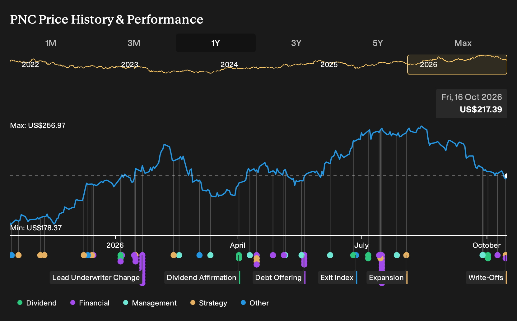 NYSE:PNC 1-Year Stock Price Chart
